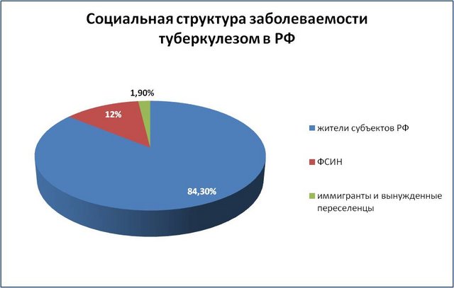 статистика по распространителям туберкулеза по России